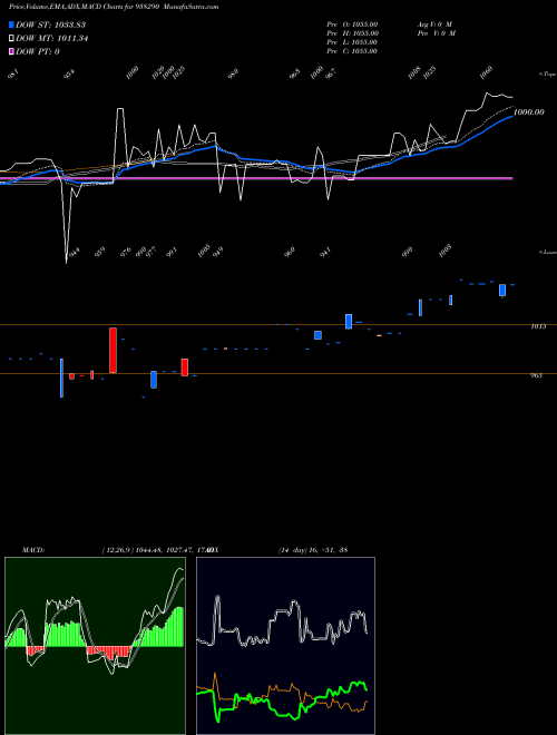 MACD charts various settings share 938290 775MFL27 BSE Stock exchange 