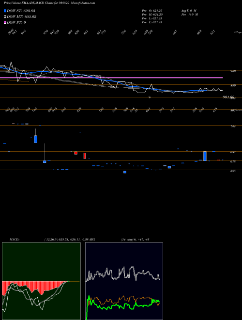 Munafa 939IHFL27 (938320) stock tips, volume analysis, indicator analysis [intraday, positional] for today and tomorrow