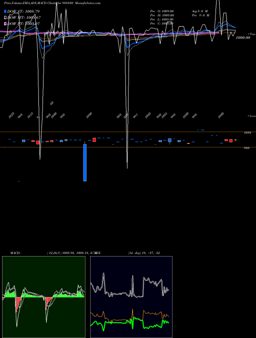 Munafa 115CCIL28 (938330) stock tips, volume analysis, indicator analysis [intraday, positional] for today and tomorrow