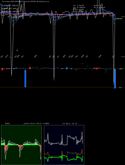 MACD charts various settings share 938330 115CCIL28 BSE Stock exchange 