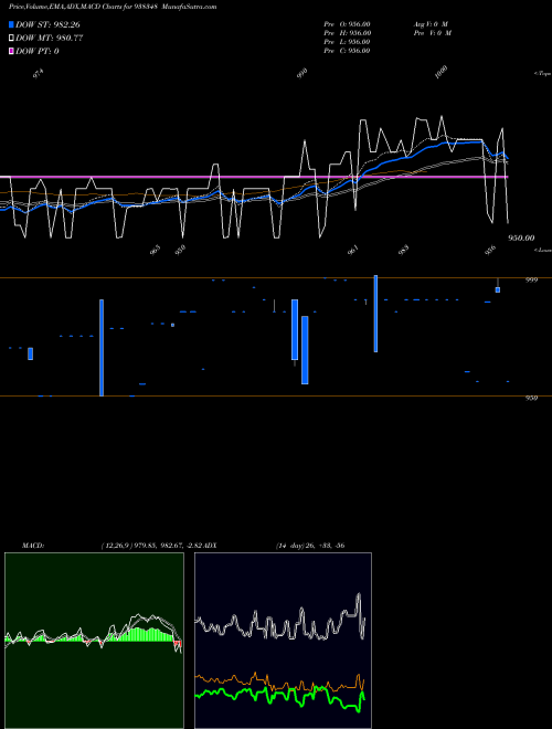 MACD charts various settings share 938348 95KFL27 BSE Stock exchange 