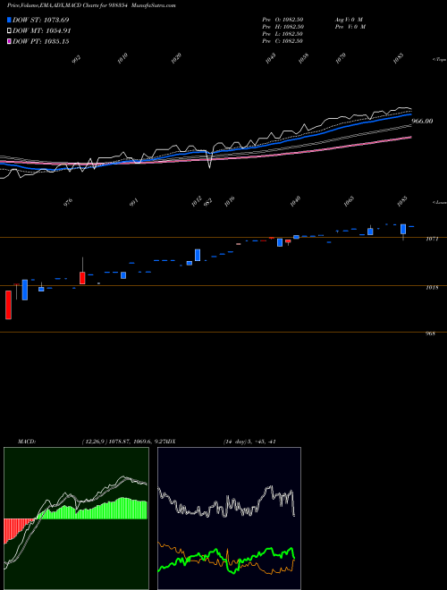 Munafa 9EFSL25 (938354) stock tips, volume analysis, indicator analysis [intraday, positional] for today and tomorrow