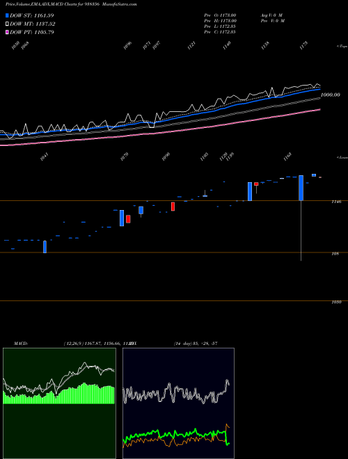 MACD charts various settings share 938356 ZCEFSL25 BSE Stock exchange 