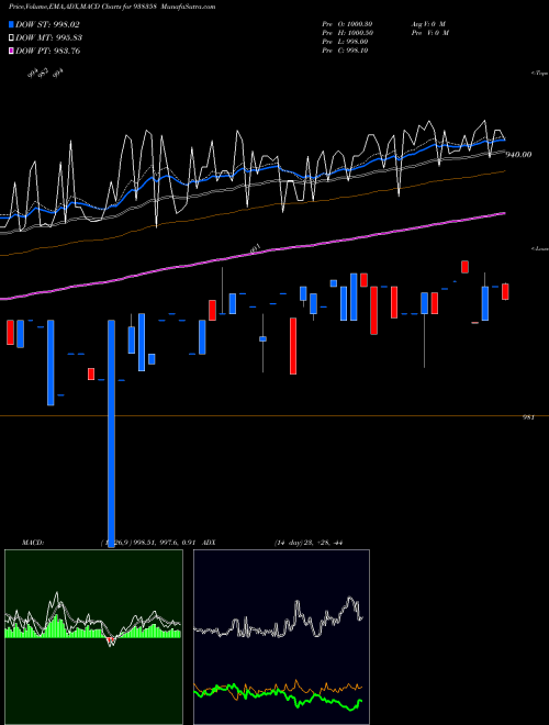 Munafa 920EFSL26 (938358) stock tips, volume analysis, indicator analysis [intraday, positional] for today and tomorrow