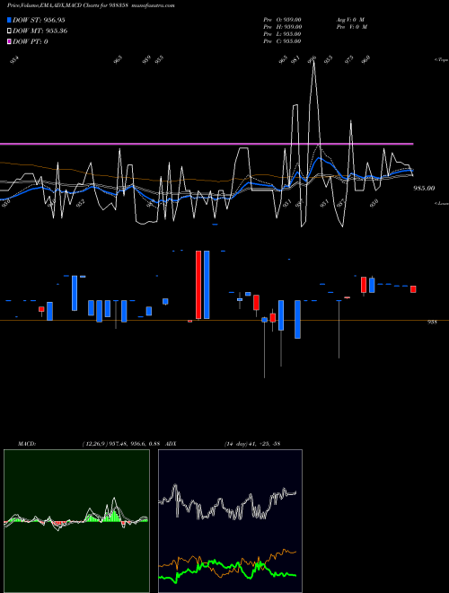 Munafa 920EFSL26 (938358) stock tips, volume analysis, indicator analysis [intraday, positional] for today and tomorrow