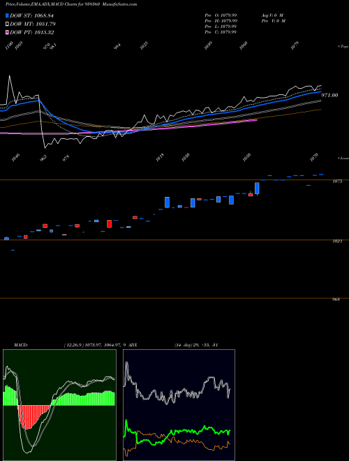 MACD charts various settings share 938360 960EFSL26 BSE Stock exchange 