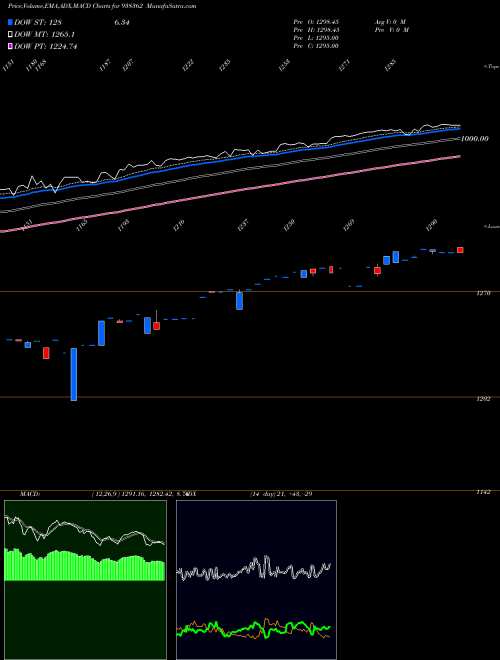 MACD charts various settings share 938362 ZCEFSL26 BSE Stock exchange 