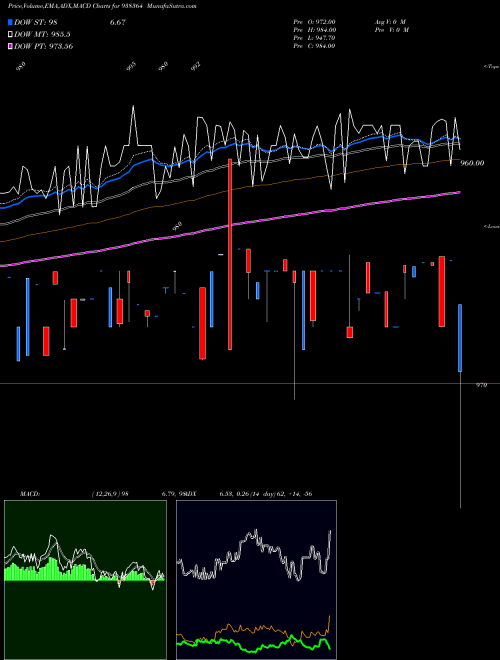 Munafa 967EFSL28 (938364) stock tips, volume analysis, indicator analysis [intraday, positional] for today and tomorrow