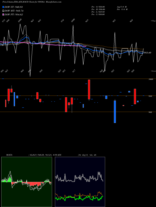 Munafa 967EFSL28 (938364) stock tips, volume analysis, indicator analysis [intraday, positional] for today and tomorrow