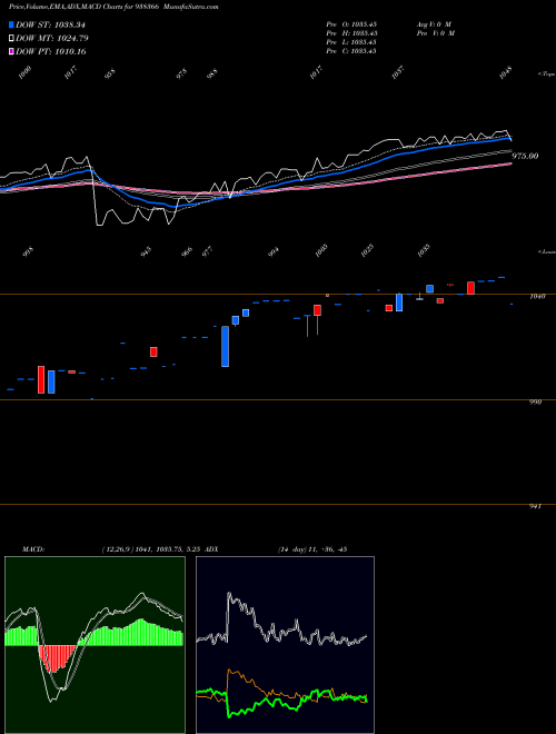 Munafa 1010EFSL28 (938366) stock tips, volume analysis, indicator analysis [intraday, positional] for today and tomorrow