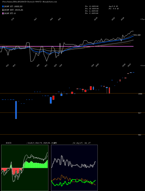 Munafa 1045EFSL33 (938372) stock tips, volume analysis, indicator analysis [intraday, positional] for today and tomorrow