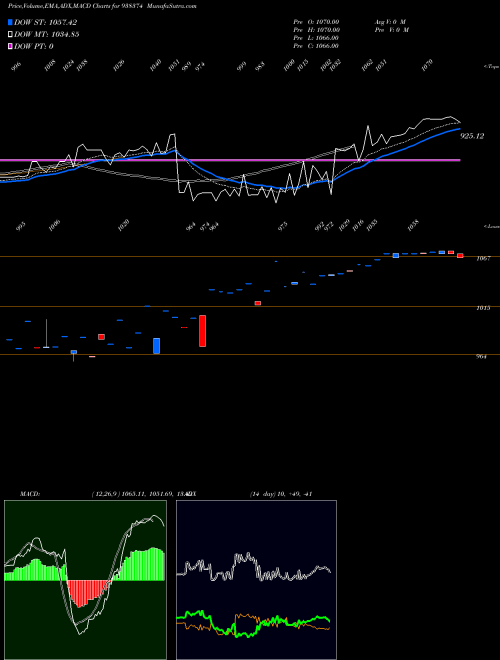 Munafa 850IIFL25 (938374) stock tips, volume analysis, indicator analysis [intraday, positional] for today and tomorrow