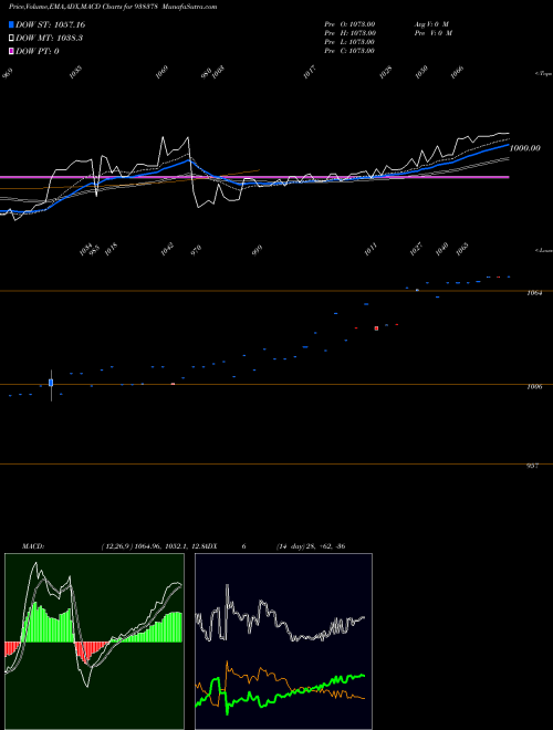 MACD charts various settings share 938378 875IFL26 BSE Stock exchange 