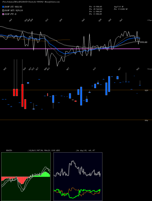 MACD charts various settings share 938382 865IIFL28 BSE Stock exchange 