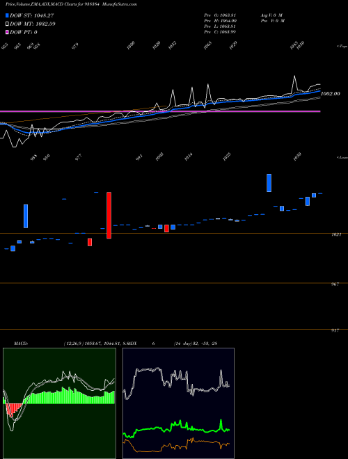 Munafa 9IIFL28 (938384) stock tips, volume analysis, indicator analysis [intraday, positional] for today and tomorrow