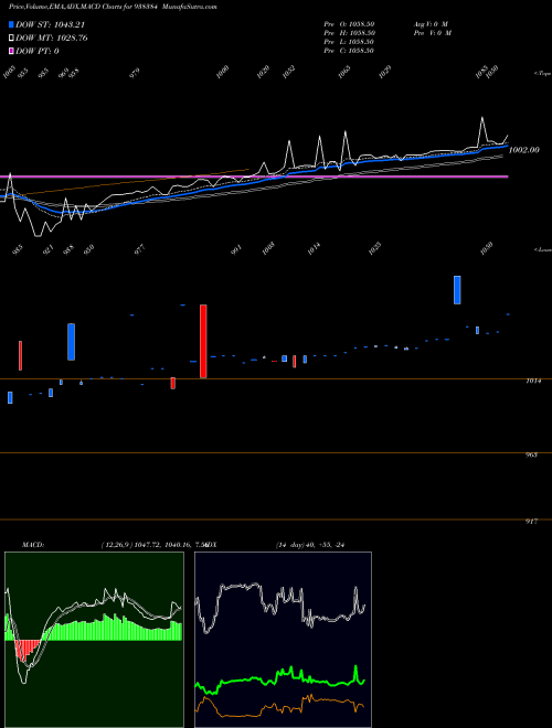 MACD charts various settings share 938384 9IIFL28 BSE Stock exchange 