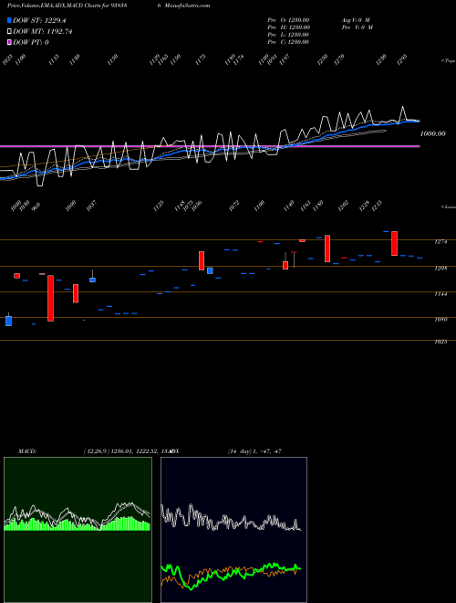 Munafa 0IIFL28 (938386) stock tips, volume analysis, indicator analysis [intraday, positional] for today and tomorrow