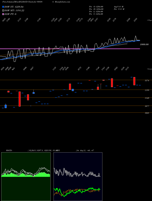 MACD charts various settings share 938386 0IIFL28 BSE Stock exchange 