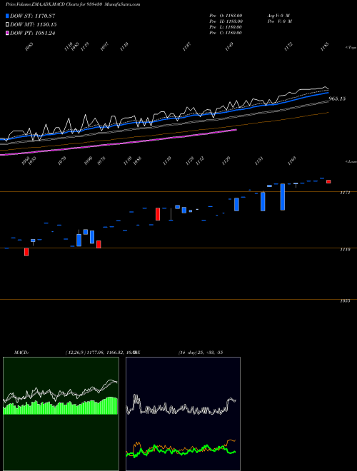 MACD charts various settings share 938430 MFL020223 BSE Stock exchange 