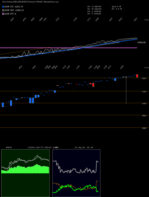 MACD charts various settings share 938432 MFL02022023 BSE Stock exchange 