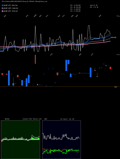 Munafa 775MFL26 (938434) stock tips, volume analysis, indicator analysis [intraday, positional] for today and tomorrow