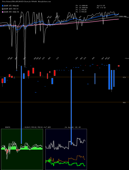 MACD charts various settings share 938436 785MFL28 BSE Stock exchange 