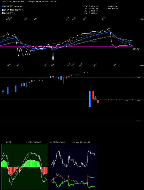 MACD charts various settings share 938438 775MFL25 BSE Stock exchange 