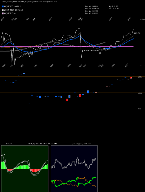 Munafa 8MFL26 (938440) stock tips, volume analysis, indicator analysis [intraday, positional] for today and tomorrow