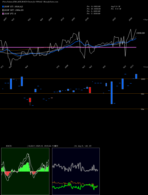 Munafa 81MFL28 (938442) stock tips, volume analysis, indicator analysis [intraday, positional] for today and tomorrow