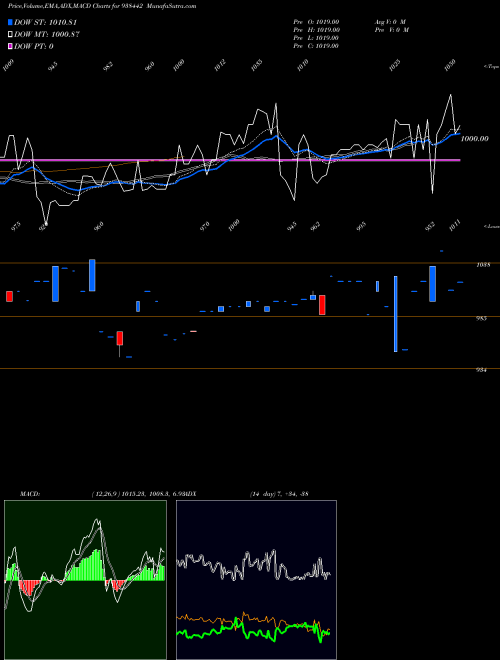 MACD charts various settings share 938442 81MFL28 BSE Stock exchange 