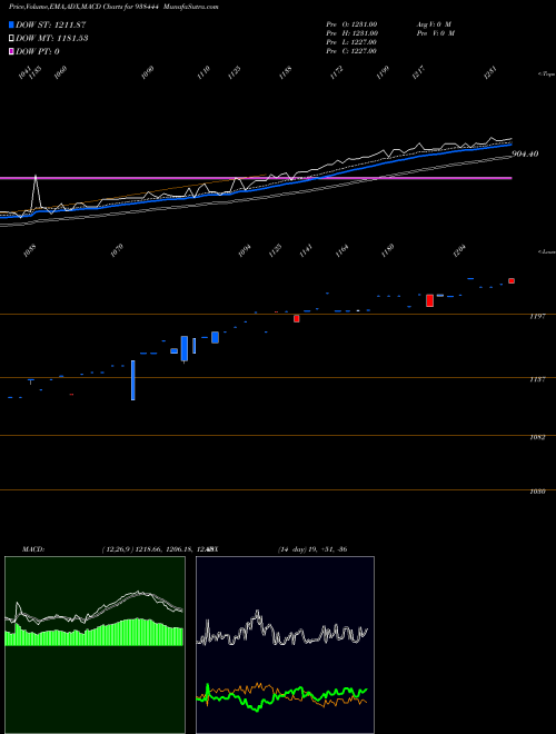 MACD charts various settings share 938444 MFL100323 BSE Stock exchange 