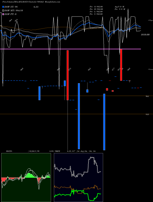 Munafa 1050KLMA28 (938462) stock tips, volume analysis, indicator analysis [intraday, positional] for today and tomorrow