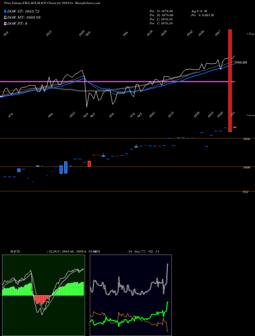 Munafa 895EFSL25 (938514) stock tips, volume analysis, indicator analysis [intraday, positional] for today and tomorrow