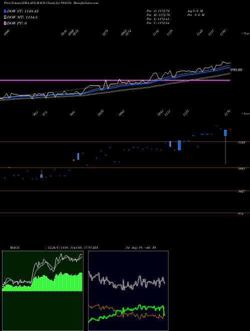 MACD charts various settings share 938516 EFSL270423 BSE Stock exchange 