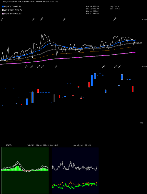 MACD charts various settings share 938518 920EFSL2026 BSE Stock exchange 