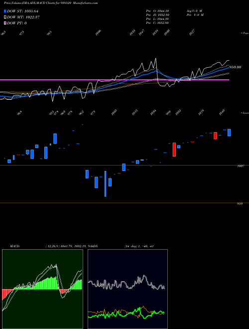 MACD charts various settings share 938520 960EFSL2026 BSE Stock exchange 