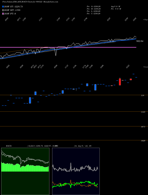 Munafa EFSL2842023 (938522) stock tips, volume analysis, indicator analysis [intraday, positional] for today and tomorrow
