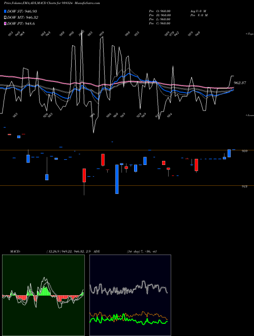 Munafa 967EFSL2028 (938524) stock tips, volume analysis, indicator analysis [intraday, positional] for today and tomorrow