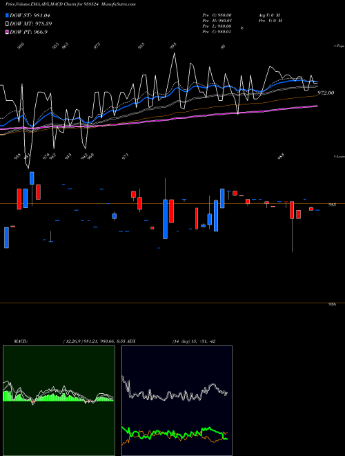 MACD charts various settings share 938524 967EFSL2028 BSE Stock exchange 