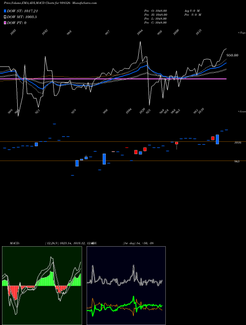 MACD charts various settings share 938526 101EFSL28 BSE Stock exchange 