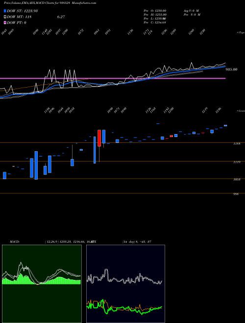 MACD charts various settings share 938528 EFSL27423 BSE Stock exchange 