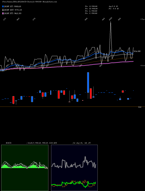 MACD charts various settings share 938530 10EFSL2033 BSE Stock exchange 