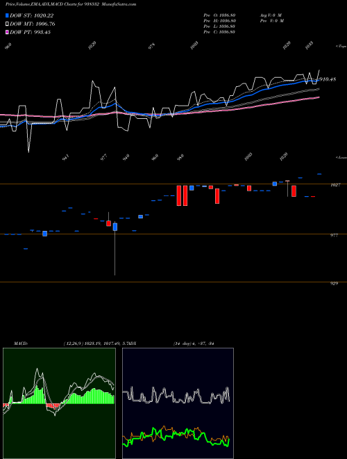 MACD charts various settings share 938532 1045EFSL33A BSE Stock exchange 
