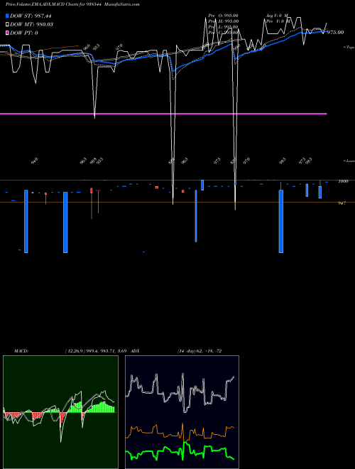 Munafa 95KFL27A (938544) stock tips, volume analysis, indicator analysis [intraday, positional] for today and tomorrow