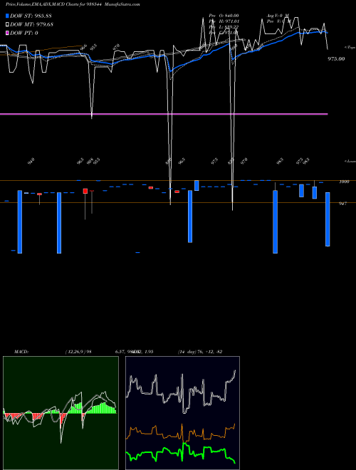 MACD charts various settings share 938544 95KFL27A BSE Stock exchange 
