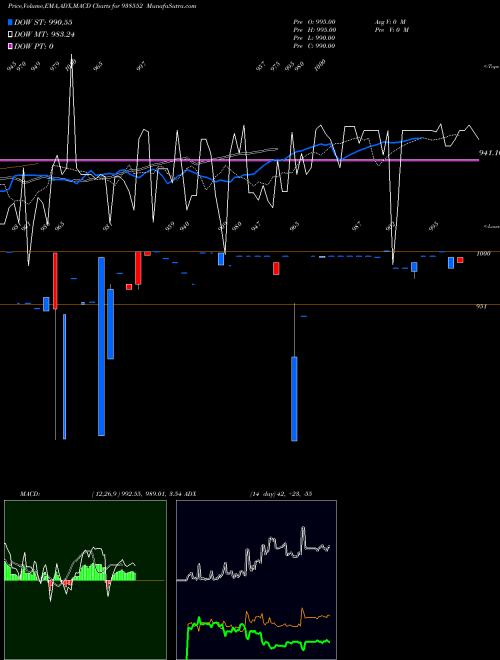 MACD charts various settings share 938552 785MFL2028 BSE Stock exchange 