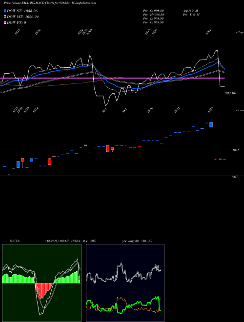 Munafa 775MFL2025 (938554) stock tips, volume analysis, indicator analysis [intraday, positional] for today and tomorrow