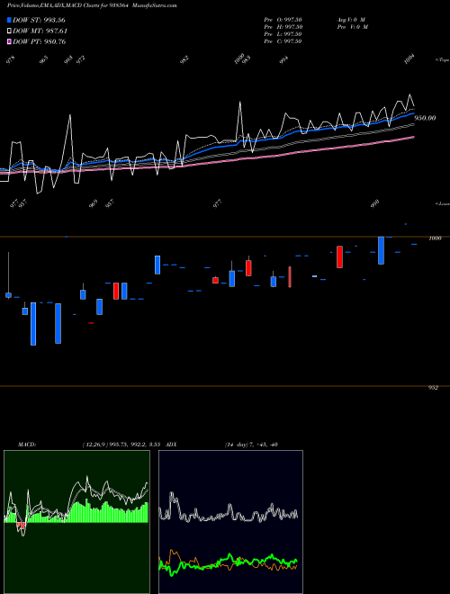 Munafa 84MFL25 (938564) stock tips, volume analysis, indicator analysis [intraday, positional] for today and tomorrow