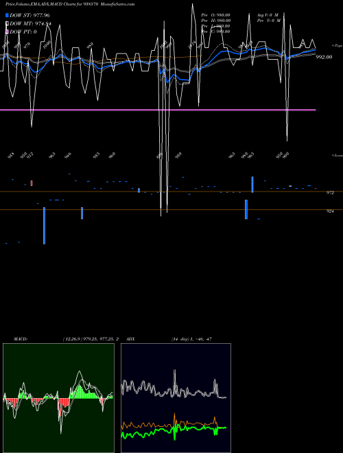 Munafa 9MFL30A (938570) stock tips, volume analysis, indicator analysis [intraday, positional] for today and tomorrow