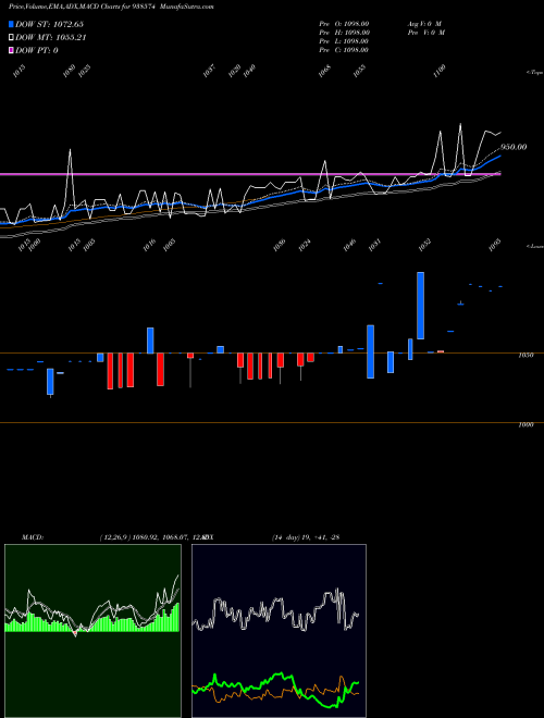 Munafa MFL020523 (938574) stock tips, volume analysis, indicator analysis [intraday, positional] for today and tomorrow